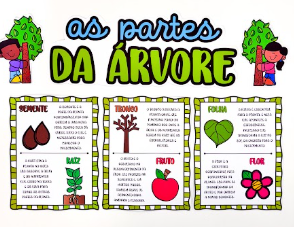 Painel Partes da Árvore